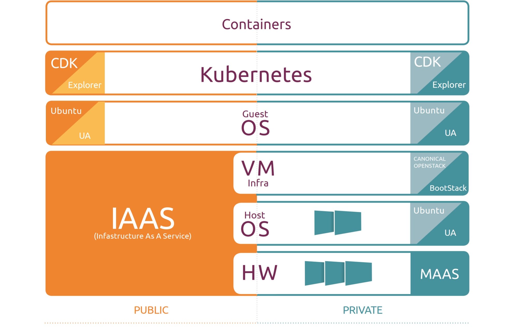 What you need to know about modern Cloud infrastructures